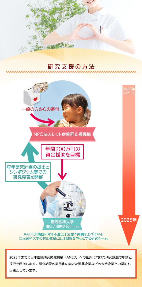 研究支援の方法