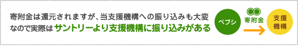 サントリーより支援機構に振り込みがある