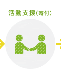 活動支援(寄付）