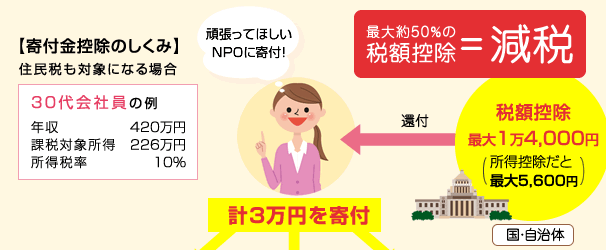 【寄付金控除のしくみ】住民税も対象になる場合30代会社員の例 最大約50％の税額控除 =減税 税額控除 最大1万4,000円(所得控除だと最大5,600円)