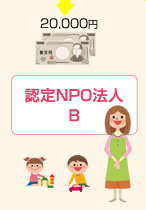 認定NPO法人