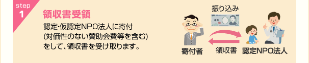 step1 領収書受領 認定・仮認定NPO法人に寄付(対価性のない賛助会費等を含む)をして、領収書を受け取ります。