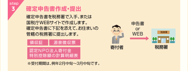 step3 確定申告書作成・提出 確定申告書を税務署で入手、または国税庁WEBサイトで作成します。確定申告書に下記を添えて、お住まいの管轄の税務署に提出します。領収書 源泉徴収票 認定NPO法人寄付金特別控除額の計算明細表 ※受付期間は、例年2月中旬〜3月中旬です。