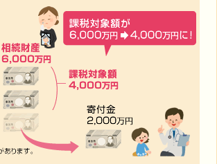 課税対象額が6,000万円　 4,000万円に！相続財産6,000万円 課税対象額4,000万円 寄付金2,000万円