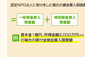 認定NPO法人に寄付をした場合の損金算入限度額 =一般損金算入限度額 + 特別損金算入限度額 例 資本金1億円、所得金額2,000万円※2 の場合の寄付金損金算入限度額