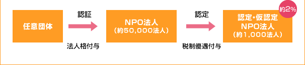 任意団体→(認証 法人格付与)→NPO法人（約50,000法人）→(認定 税制優遇付与)→認定・仮認定NPO法人（約1,000法人）約2%